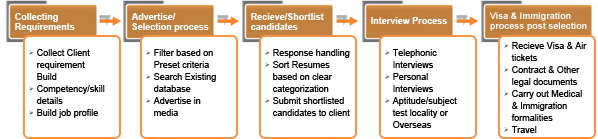 Dhillon Overseas Jobs Consultants, India-UAE-Kuwait